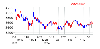 2024年4月2日 15:22前後のの株価チャート